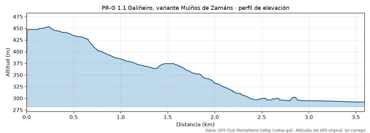 Perfil de elevación de la variante PR-G 1.1 Muíños de Zamáns: tramo de 3,59 km que baja de 453 a 292 m