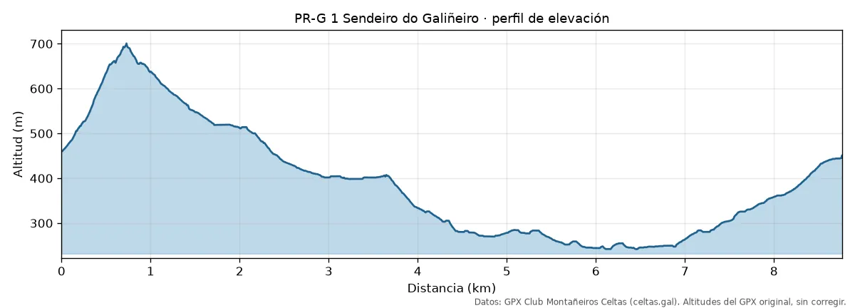 Perfil de elevación del PR-G 1 Sendeiro do Galiñeiro: 8,77 km, subida de unos 490 m, de 242 a 701 m de altitud